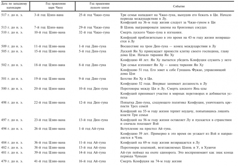 Конфуций. Первый учитель Поднебесной Конфуций. Первый учитель Поднебесной