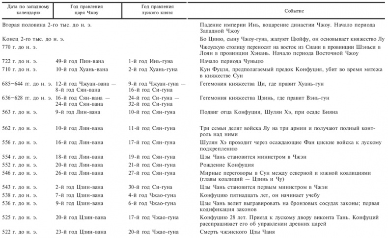 Конфуций. Первый учитель Поднебесной Конфуций. Первый учитель Поднебесной