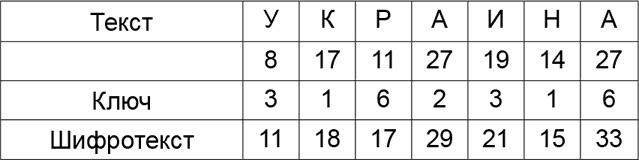 Криптология и секретная связь. Сделано в СССР