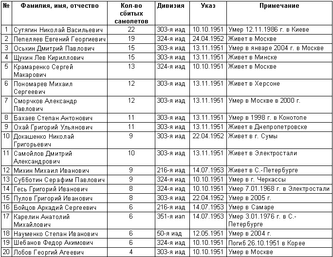 Против «мессеров» и «сейбров» Против «мессеров» и «сейбров»