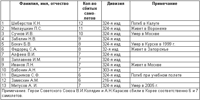 Против «мессеров» и «сейбров» Против «мессеров» и «сейбров»