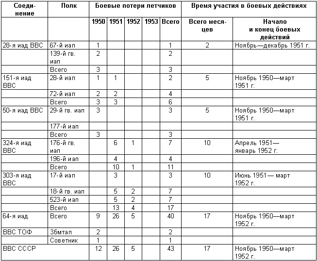 Против «мессеров» и «сейбров» Против «мессеров» и «сейбров»