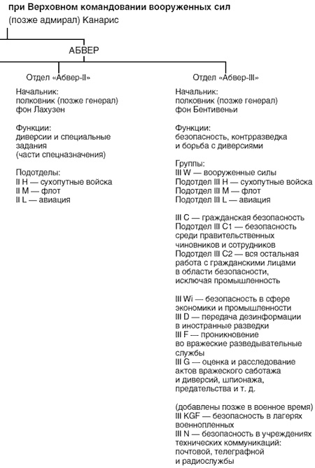Германская военная разведка. Шпионаж, диверсии, контрразведка. 1935-1944 Германская военная разведка. Шпионаж, диверсии, контрразведка. 1935-1944