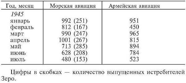 Зеро! История боев военно-воздушных сил Японии на Тихом океане. 1941-1945 Зеро! История боев военно-воздушных сил Японии на Тихом океане. 1941-1945