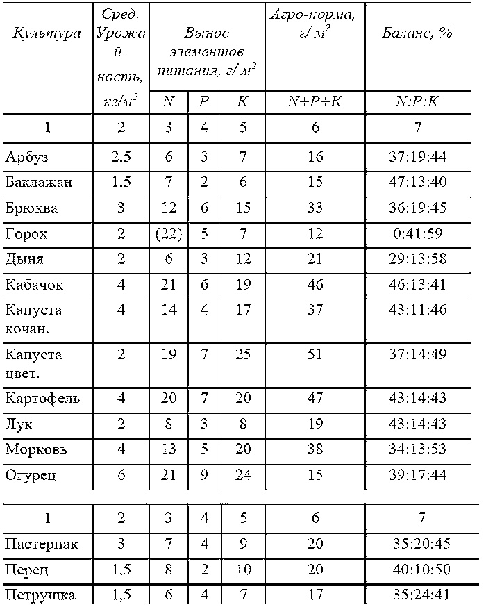Как посадишь, так и поешь. Агротехника на шести сотках