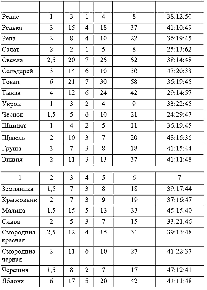 Как посадишь, так и поешь. Агротехника на шести сотках
