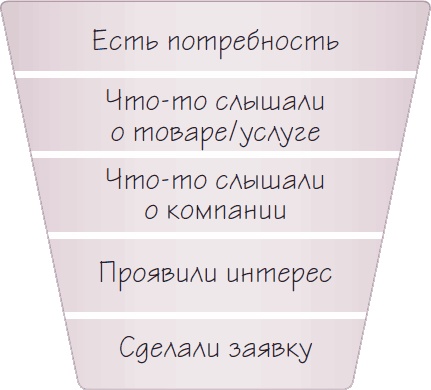 Бизнес-процессы. Как их описать, отладить и внедрить. Практикум