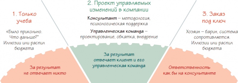 Бизнес-процессы. Как их описать, отладить и внедрить. Практикум