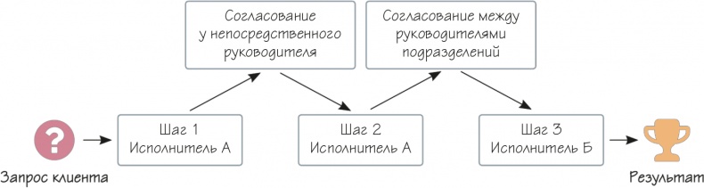Как навести порядок в своем бизнесе. Как построить надежную систему из надежных элементов. Практикум