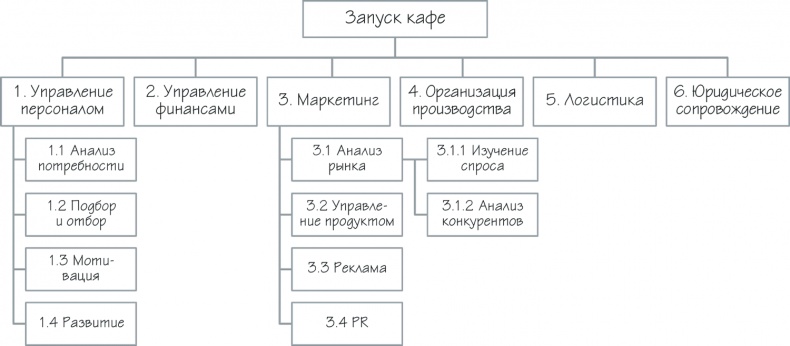 Как навести порядок в своем бизнесе. Как построить надежную систему из надежных элементов. Практикум