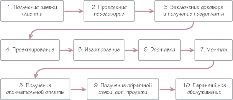 Как навести порядок в своем бизнесе. Как построить надежную систему из надежных элементов. Практикум Как навести порядок в своем бизнесе. Как построить надежную систему из надежных элементов. Практикум