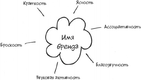 Единственная книга по брендингу, которая вам нужна, чтобы начать, раскрутить и сделать бизнес прибыльным