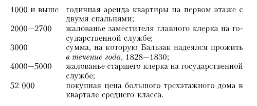 Жизнь Бальзака Жизнь Бальзака