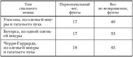 Экспедиция к Южному полюсу