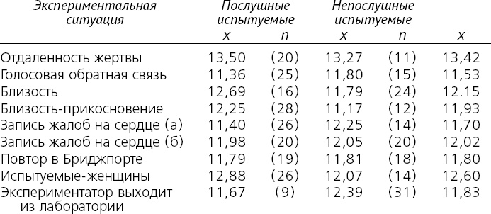 Как хороший человек становится негодяем. Эксперименты о механизмах подчинения. Индивид в сетях общества Как хороший человек становится негодяем. Эксперименты о механизмах подчинения. Индивид в сетях общества