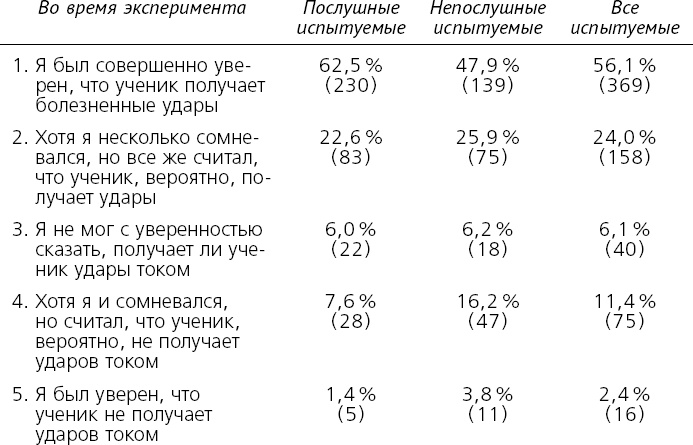 Как хороший человек становится негодяем. Эксперименты о механизмах подчинения. Индивид в сетях общества Как хороший человек становится негодяем. Эксперименты о механизмах подчинения. Индивид в сетях общества