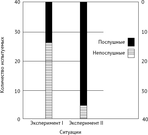 Как хороший человек становится негодяем. Эксперименты о механизмах подчинения. Индивид в сетях общества Как хороший человек становится негодяем. Эксперименты о механизмах подчинения. Индивид в сетях общества