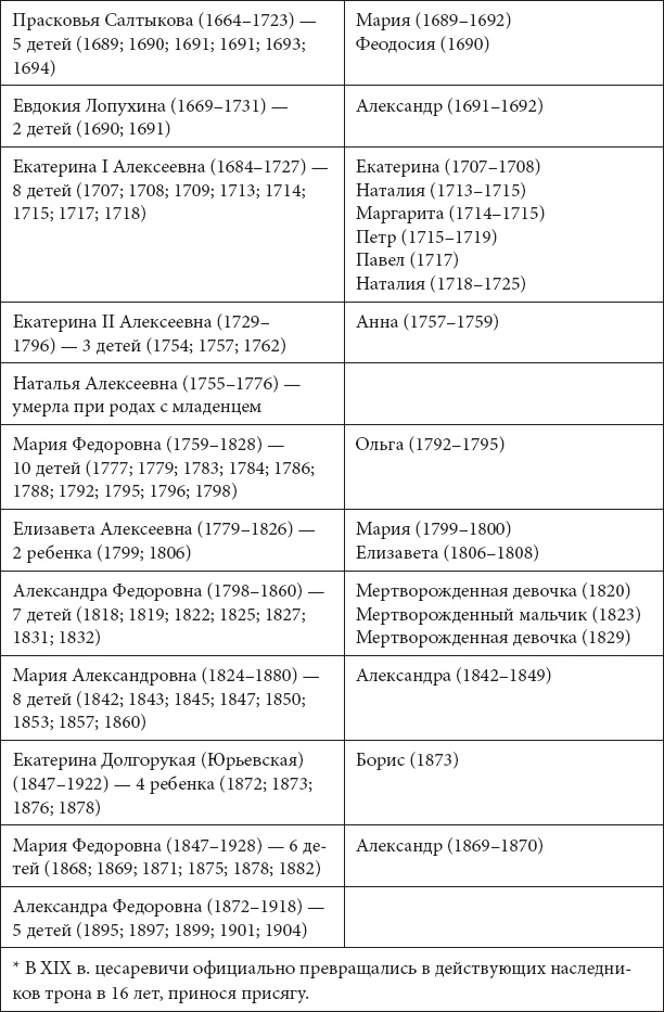 Врачи двора его Императорского величества, или Как лечили царскую семью