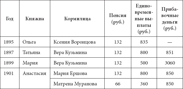 Врачи двора его Императорского величества, или Как лечили царскую семью Врачи двора его Императорского величества, или Как лечили царскую семью