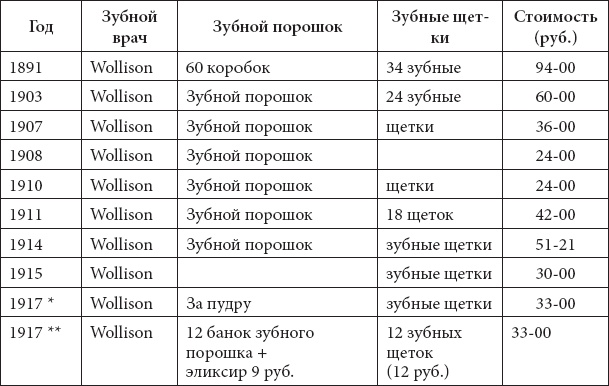 Врачи двора его Императорского величества, или Как лечили царскую семью Врачи двора его Императорского величества, или Как лечили царскую семью