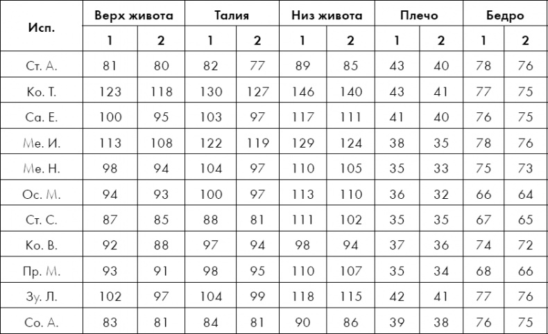Бодифлекс для лица и тела