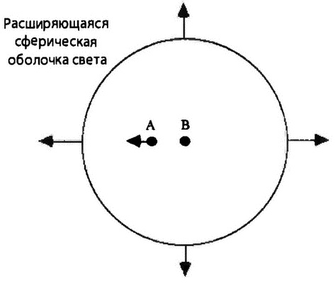 Страх физики. Сферический конь в вакууме Страх физики. Сферический конь в вакууме