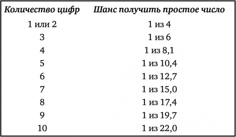 Тайны чисел. Математическая одиссея Тайны чисел. Математическая одиссея
