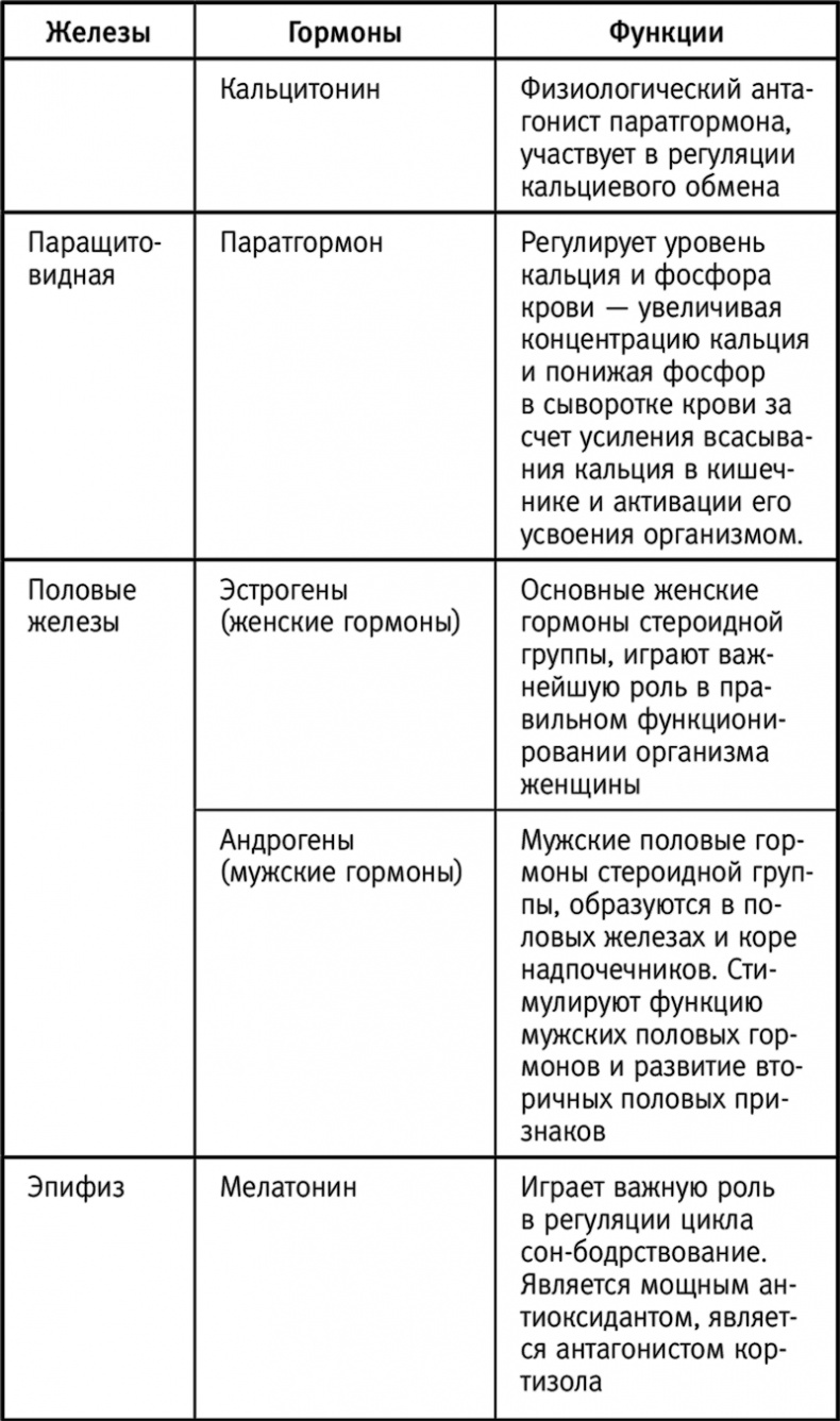 Вальс гормонов: вес, сон, секс, красота и здоровье как по нотам Вальс гормонов: вес, сон, секс, красота и здоровье как по нотам