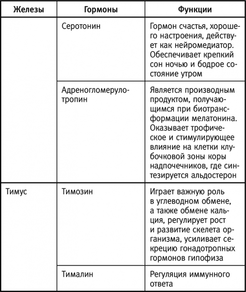 Вальс гормонов: вес, сон, секс, красота и здоровье как по нотам Вальс гормонов: вес, сон, секс, красота и здоровье как по нотам