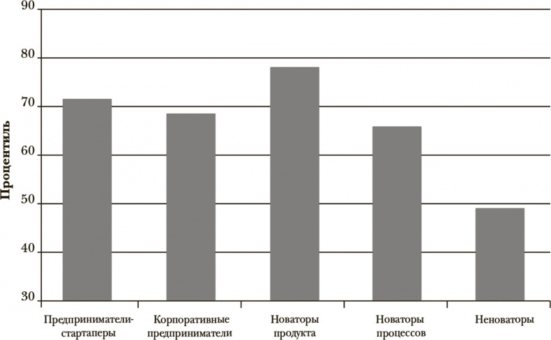 Стать инноватором. 5 привычек лидеров, меняющих мир Стать инноватором. 5 привычек лидеров, меняющих мир