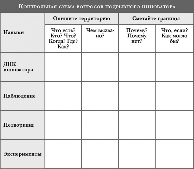 Стать инноватором. 5 привычек лидеров, меняющих мир Стать инноватором. 5 привычек лидеров, меняющих мир