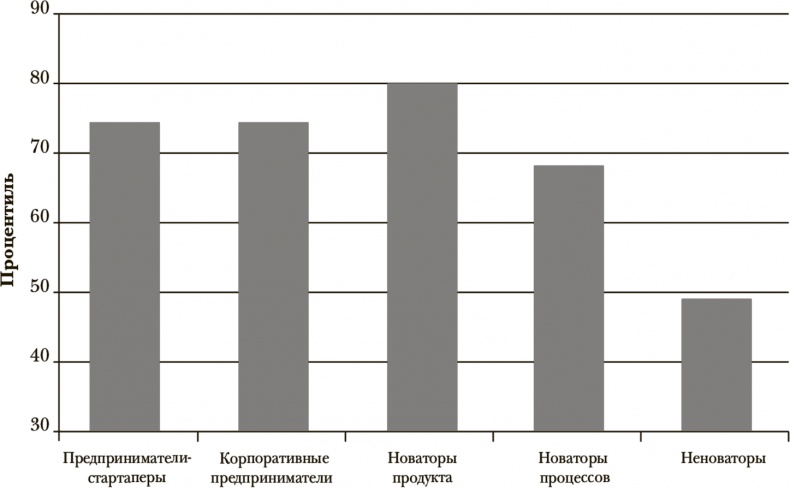 Стать инноватором. 5 привычек лидеров, меняющих мир Стать инноватором. 5 привычек лидеров, меняющих мир