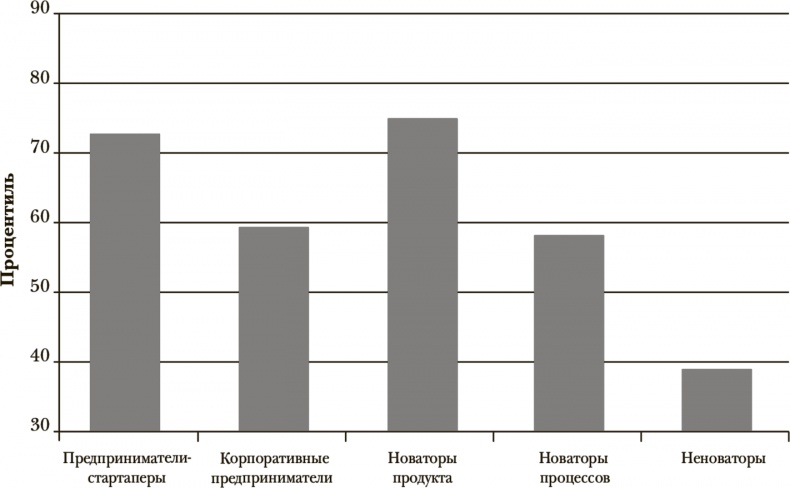 Стать инноватором. 5 привычек лидеров, меняющих мир Стать инноватором. 5 привычек лидеров, меняющих мир