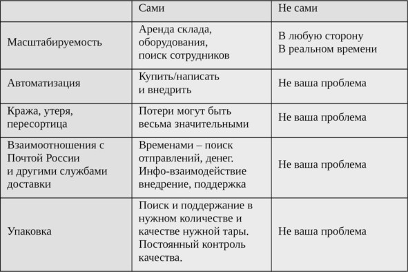 Ваш интернет-магазин от А до Я
