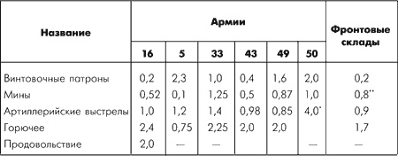 Битва за Москву. Московская операция Западного фронта 16 ноября 1941 г. - 31 января 1942 г.