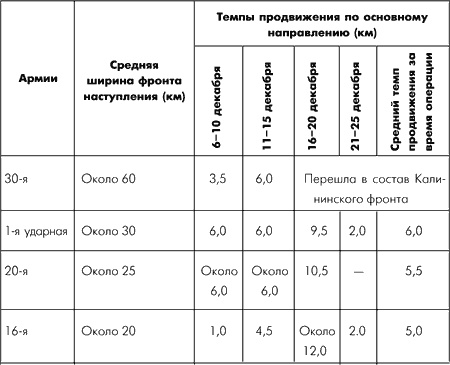 Битва за Москву. Московская операция Западного фронта 16 ноября 1941 г. - 31 января 1942 г. Битва за Москву. Московская операция Западного фронта 16 ноября 1941 г. - 31 января 1942 г.