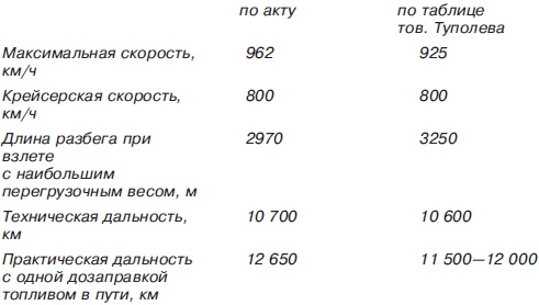 Мясищев. Неудобный гений. Забытые победы советской авиации Мясищев. Неудобный гений. Забытые победы советской авиации