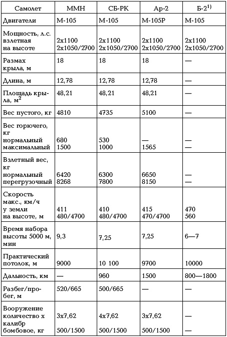 Боевые самолеты Туполева Боевые самолеты Туполева