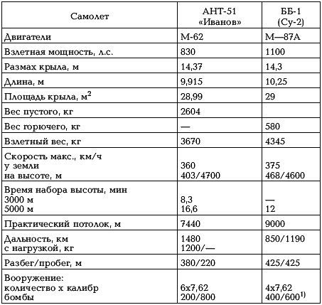 Боевые самолеты Туполева Боевые самолеты Туполева
