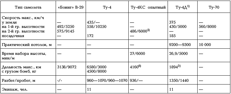 Боевые самолеты Туполева Боевые самолеты Туполева