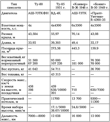 Боевые самолеты Туполева Боевые самолеты Туполева