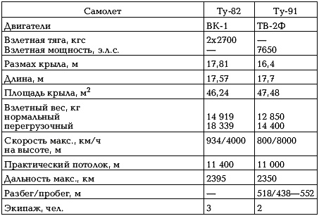 Боевые самолеты Туполева Боевые самолеты Туполева