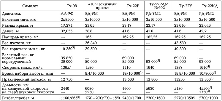 Боевые самолеты Туполева Боевые самолеты Туполева