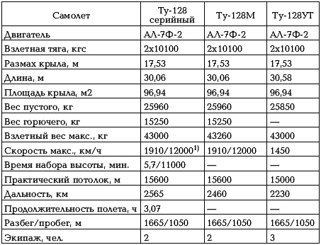Боевые самолеты Туполева Боевые самолеты Туполева