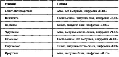 Российские юнкера. 1864-1917 гг. История военных училищ Российские юнкера. 1864-1917 гг. История военных училищ