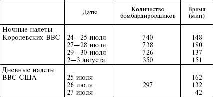 Огненный шторм. Стратегические бомбардировки Германии. 1941-1945 Огненный шторм. Стратегические бомбардировки Германии. 1941-1945