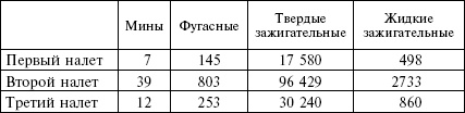 Огненный шторм. Стратегические бомбардировки Германии. 1941-1945 Огненный шторм. Стратегические бомбардировки Германии. 1941-1945