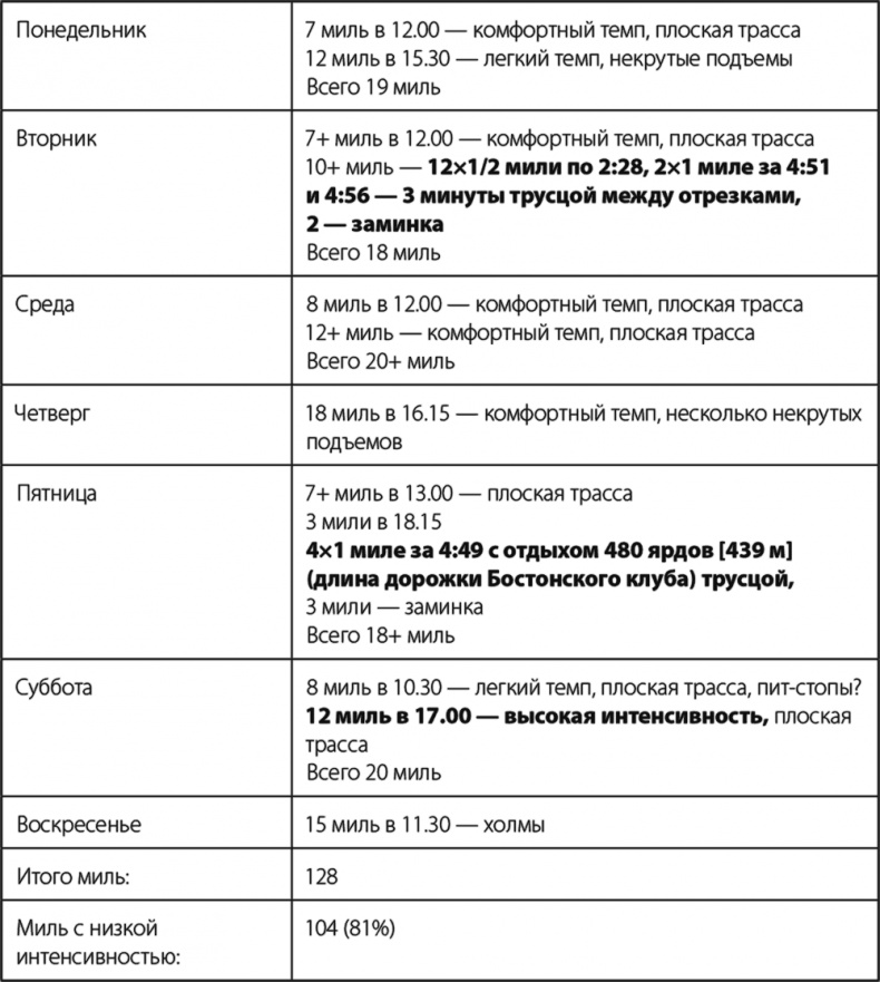 Бег по правилу 80/20. Тренируйтесь медленнее, чтобы соревноваться быстрее Бег по правилу 80/20. Тренируйтесь медленнее, чтобы соревноваться быстрее