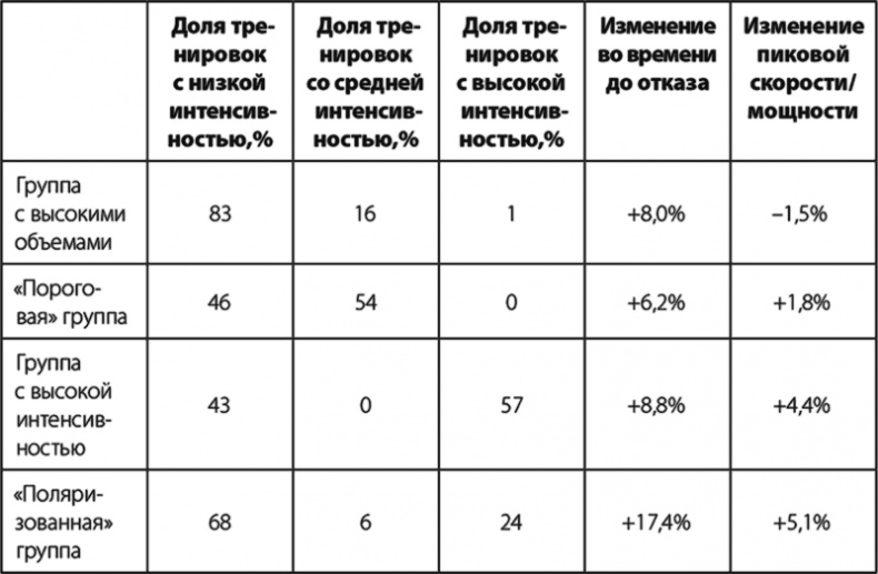 Бег по правилу 80/20. Тренируйтесь медленнее, чтобы соревноваться быстрее Бег по правилу 80/20. Тренируйтесь медленнее, чтобы соревноваться быстрее