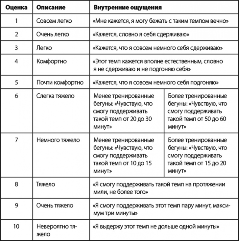 Бег по правилу 80/20. Тренируйтесь медленнее, чтобы соревноваться быстрее Бег по правилу 80/20. Тренируйтесь медленнее, чтобы соревноваться быстрее